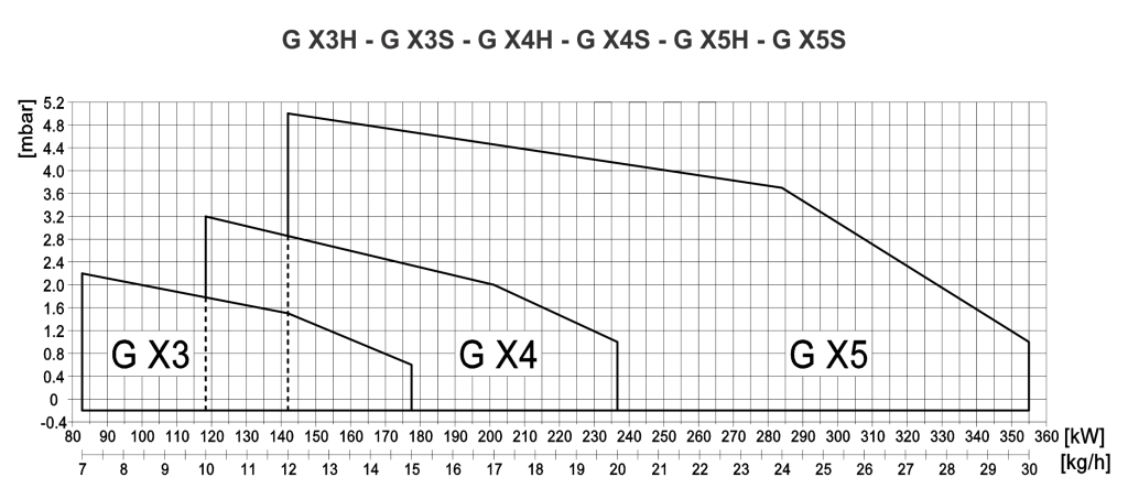 G X3S TC, G X3S TL, G X3H TC, G X3H TL, G X4S TC, G X4S TL, G X4H TC, G X4H TL, G X5S TC, G X5S TL, G X5H TC, G X5H TL tek kademeli motorin brülörlerinin yanma odası karşı basınç ve ısı kapasitesi ilişkisini gösteren karşı basınç grafiği